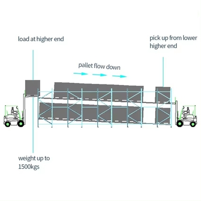 OEM Steel Gravity Pallet Racking System Maximizes Storage Space FIFO Accessibility