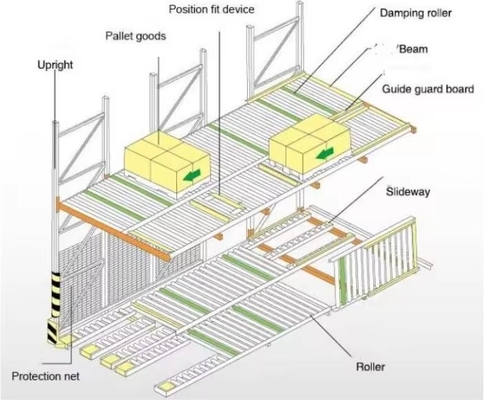 Power Coating Steel Gravity Pallet Rack System With Safety Pins And Locks