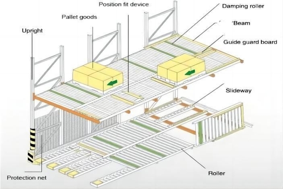 Customized Pallet Racking With Heavy Duty Roller Tracks And Long-lasting Steel Shelf